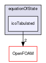 src/thermophysicalModels/specie/equationOfState/icoTabulated