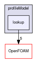 src/fvModels/derived/rotorDiskSource/profileModel/lookup