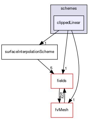 src/finiteVolume/interpolation/surfaceInterpolation/schemes/clippedLinear