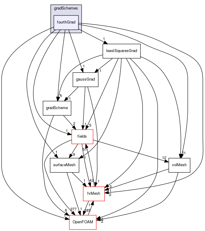 src/finiteVolume/finiteVolume/gradSchemes/fourthGrad