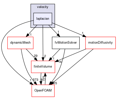 src/fvMotionSolver/fvMotionSolvers/velocity/laplacian