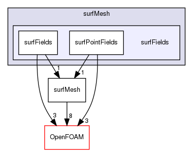 src/surfMesh/surfFields