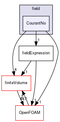 src/functionObjects/field/CourantNo