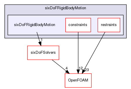 src/sixDoFRigidBodyMotion/sixDoFRigidBodyMotion