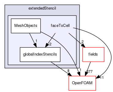 src/finiteVolume/fvMesh/extendedStencil/faceToCell