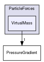 src/lagrangian/parcel/submodels/Momentum/ParticleForces/VirtualMass