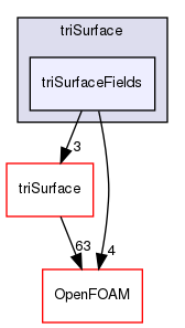 src/triSurface/triSurfaceFields