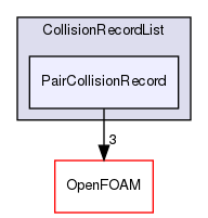 src/lagrangian/parcel/parcels/Templates/CollidingParcel/CollisionRecordList/PairCollisionRecord