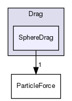 src/lagrangian/parcel/submodels/Momentum/ParticleForces/Drag/SphereDrag