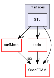 src/triSurface/triSurface/interfaces/STL