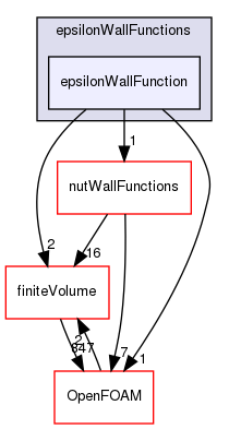 src/MomentumTransportModels/momentumTransportModels/derivedFvPatchFields/wallFunctions/epsilonWallFunctions/epsilonWallFunction