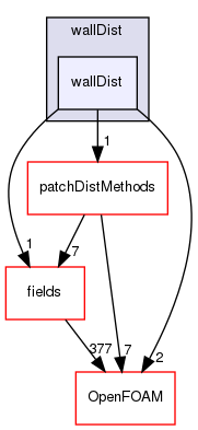 src/finiteVolume/fvMesh/wallDist/wallDist