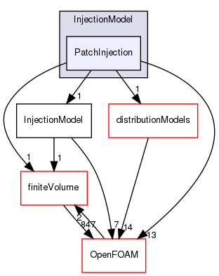 src/lagrangian/parcel/submodels/Momentum/InjectionModel/PatchInjection