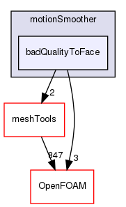 src/dynamicMesh/motionSmoother/badQualityToFace
