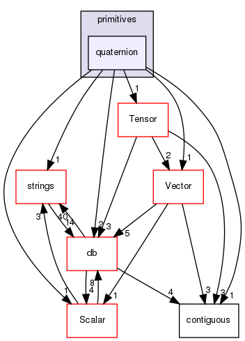 src/OpenFOAM/primitives/quaternion