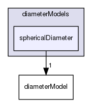 applications/solvers/multiphase/multiphaseEulerFoam/phaseSystems/diameterModels/sphericalDiameter