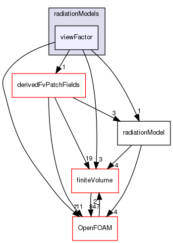 src/radiationModels/radiationModels/viewFactor