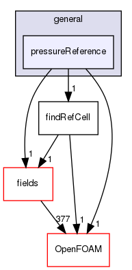 src/finiteVolume/cfdTools/general/pressureReference