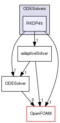 src/ODE/ODESolvers/RKDP45