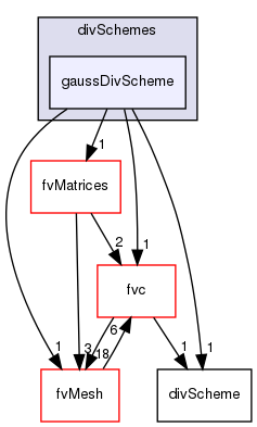 src/finiteVolume/finiteVolume/divSchemes/gaussDivScheme