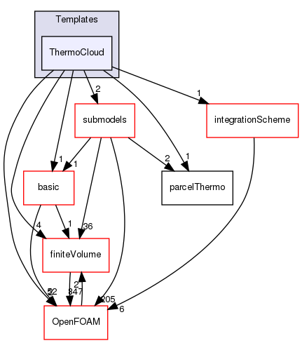 src/lagrangian/parcel/clouds/Templates/ThermoCloud