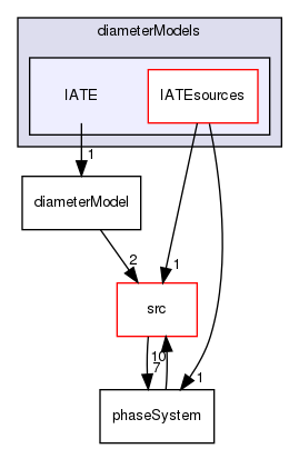 applications/solvers/multiphase/multiphaseEulerFoam/phaseSystems/diameterModels/IATE