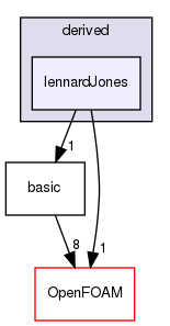 src/lagrangian/molecularDynamics/potential/pairPotential/derived/lennardJones