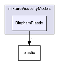 applications/solvers/multiphase/driftFluxFoam/mixtureViscosityModels/BinghamPlastic