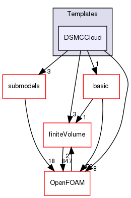 src/lagrangian/DSMC/clouds/Templates/DSMCCloud