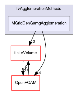 src/fvAgglomerationMethods/MGridGenGamgAgglomeration