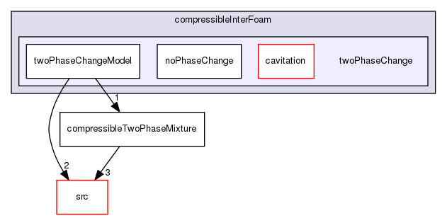 applications/solvers/multiphase/compressibleInterFoam/twoPhaseChange