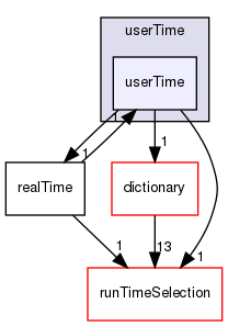 src/OpenFOAM/db/Time/userTime/userTime