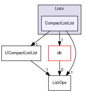 src/OpenFOAM/containers/Lists/CompactListList