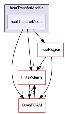 src/fvModels/derived/heatTransfer/heatTransferModels/heatTransferModel