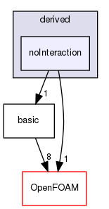 src/lagrangian/molecularDynamics/potential/pairPotential/derived/noInteraction