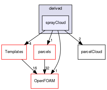src/lagrangian/parcel/clouds/derived/sprayCloud