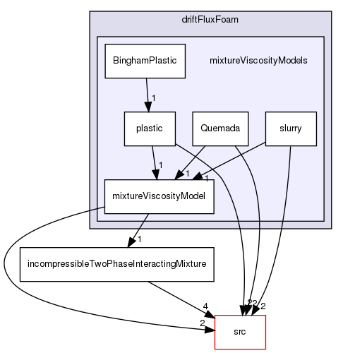 applications/solvers/multiphase/driftFluxFoam/mixtureViscosityModels