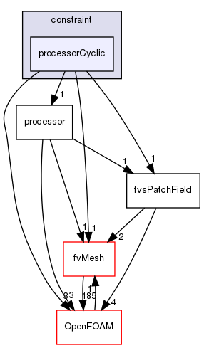 src/finiteVolume/fields/fvsPatchFields/constraint/processorCyclic