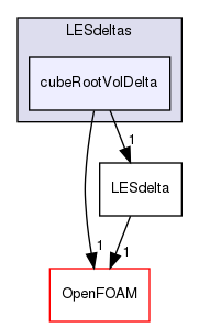 src/MomentumTransportModels/momentumTransportModels/LES/LESdeltas/cubeRootVolDelta