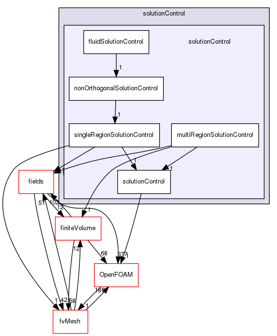 src/finiteVolume/cfdTools/general/solutionControl/solutionControl