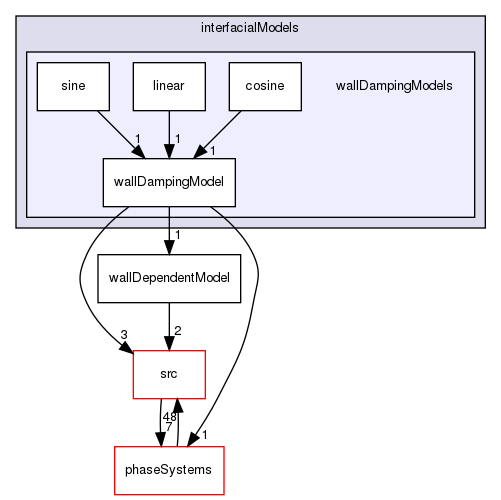 applications/solvers/multiphase/multiphaseEulerFoam/interfacialModels/wallDampingModels