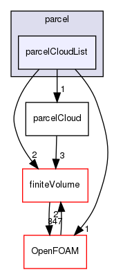 src/lagrangian/parcel/parcelCloudList