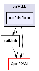 src/surfMesh/surfFields/surfPointFields