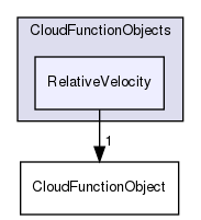 src/lagrangian/parcel/submodels/CloudFunctionObjects/RelativeVelocity