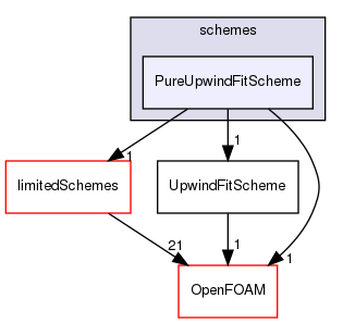 src/finiteVolume/interpolation/surfaceInterpolation/schemes/PureUpwindFitScheme