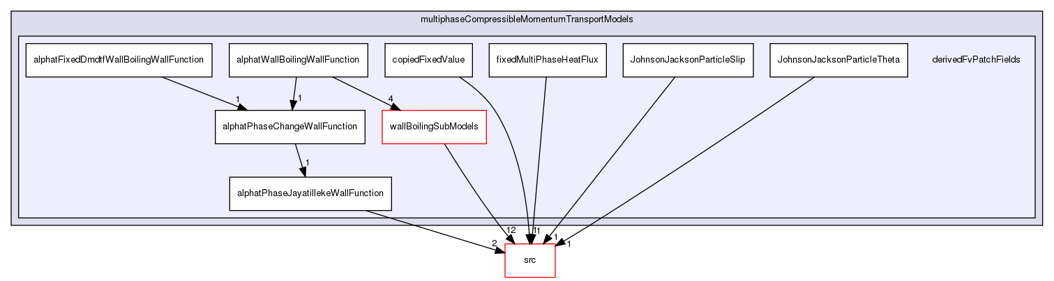 applications/solvers/multiphase/multiphaseEulerFoam/multiphaseCompressibleMomentumTransportModels/derivedFvPatchFields