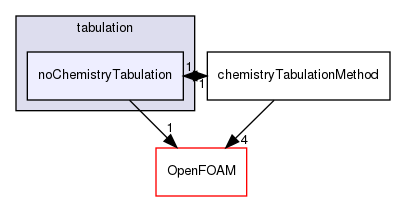 src/thermophysicalModels/chemistryModel/chemistryModel/tabulation/noChemistryTabulation