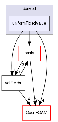 src/finiteVolume/fields/fvPatchFields/derived/uniformFixedValue