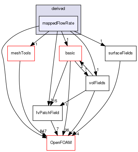 src/finiteVolume/fields/fvPatchFields/derived/mappedFlowRate