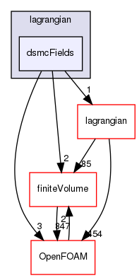 src/functionObjects/lagrangian/dsmcFields